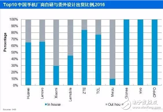 手機odm廠商排名：聞泰穩居第一 華勤、與德、龍旗緊隨其后