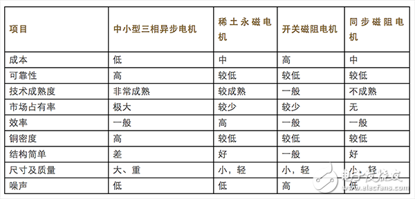 一文匯總工業領域內主要應用的電機