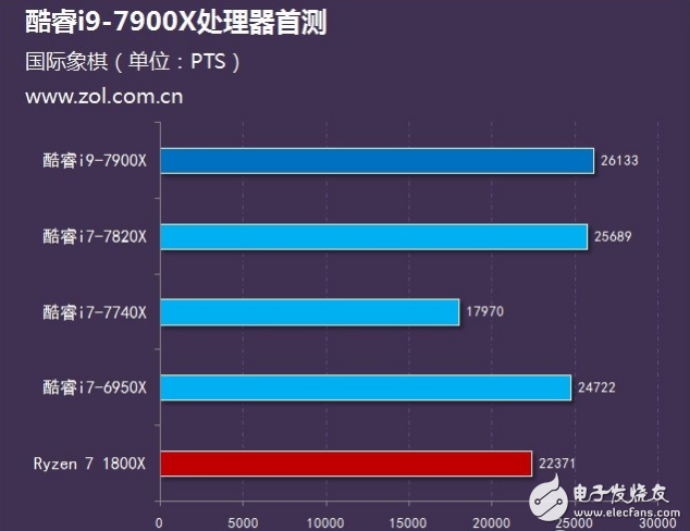 Intel旗艦i9性能怎么樣？十核心酷睿i9-7900X評測：超頻能力驚人