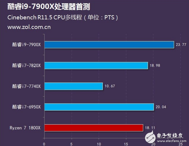 Intel旗艦i9性能怎么樣？十核心酷睿i9-7900X評測：超頻能力驚人