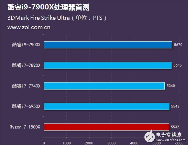 Intel旗艦i9性能怎么樣？十核心酷睿i9-7900X評測：超頻能力驚人