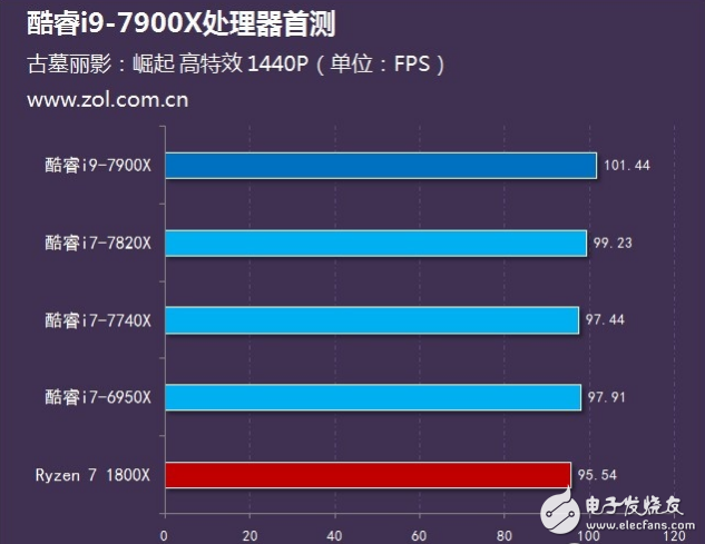 Intel旗艦i9性能怎么樣？十核心酷睿i9-7900X評測：超頻能力驚人