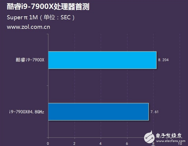 Intel旗艦i9性能怎么樣？十核心酷睿i9-7900X評測：超頻能力驚人