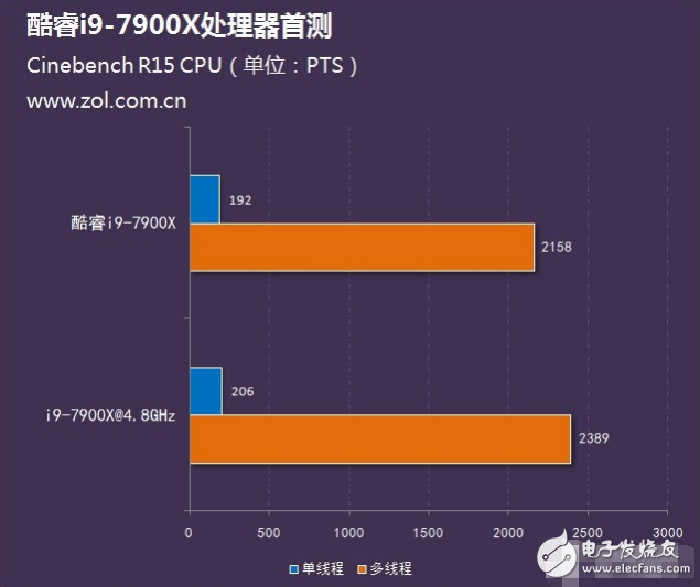 Intel旗艦i9性能怎么樣？十核心酷睿i9-7900X評測：超頻能力驚人