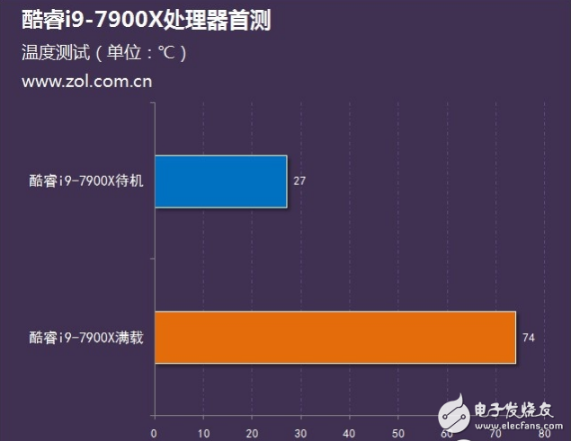 Intel旗艦i9性能怎么樣？十核心酷睿i9-7900X評測：超頻能力驚人