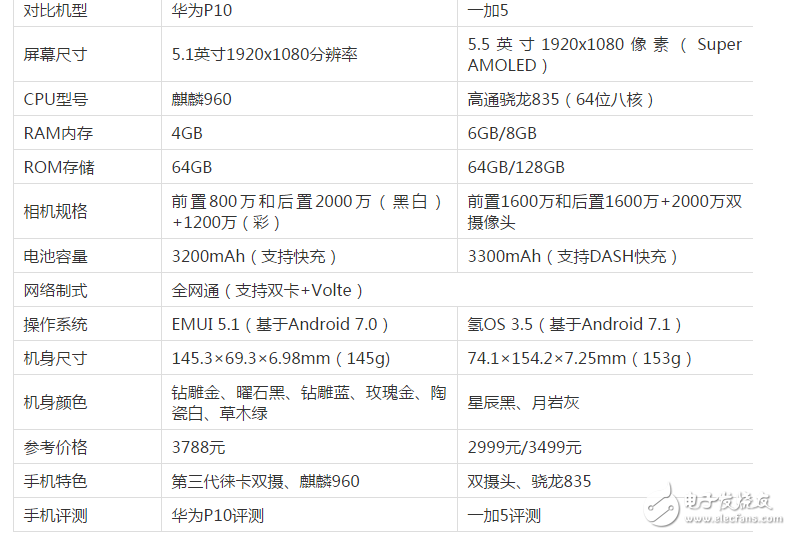 一加5和華為P10哪個好？華為P10和一加5對比評測：配置、價格、外觀、跑分大比拼