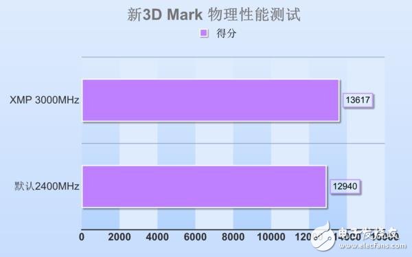 高頻DDR4內存到底有哪些地方值得安利 優勢在哪里？除了貴啥都好