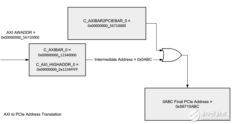一文詳解PCIe內存空間到AXI內存空間的轉換