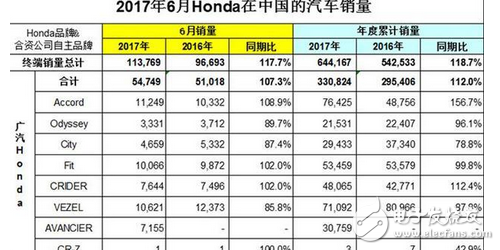 嘴上說著抵日，行動卻很誠實，本田6月銷量同期比為117%