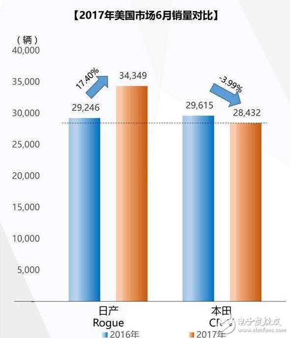 日產Rogue和本田CR-V哪個好？日系雙雄競爭新格局,誰是新一代日系SUV王者？