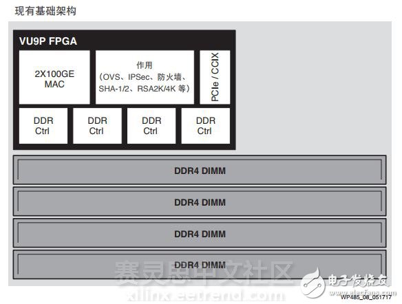 革命性提升存儲(chǔ)器的性能—Virtex UltraScale+ FPGA