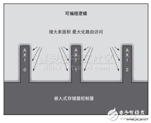 革命性提升存儲(chǔ)器的性能—Virtex UltraScale+ FPGA