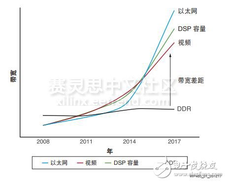 革命性提升存儲(chǔ)器的性能—Virtex UltraScale+ FPGA