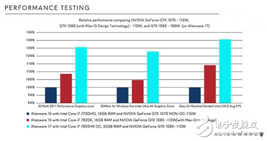 首款Max-Q架構(gòu)Alienware 15游戲本明日發(fā)售！更好的GTX1080 更低的能耗！