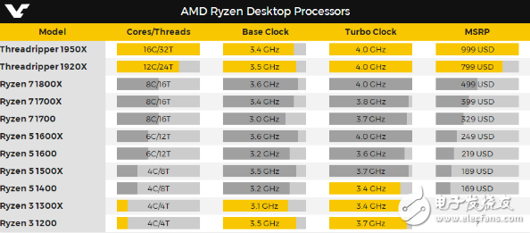 AMD發(fā)燒級處理器售價及規(guī)格曝光？16核心32線程售價999美元