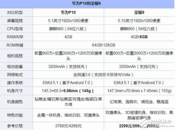 榮耀9、華為P10對比評測：華為榮耀9表現(xiàn)“優(yōu)秀”，華為P10已跌至“冰點價”！