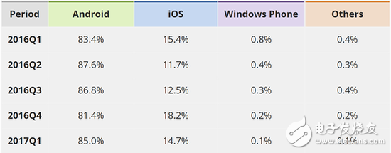 Windows Phone或?qū)氐妆晃④洅仐墸菏袌龇蓊~已經(jīng)不足0.1%