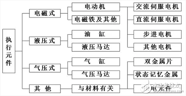  機器人伺服系統詳解（組成/原理框圖/執行元件/發展趨勢）