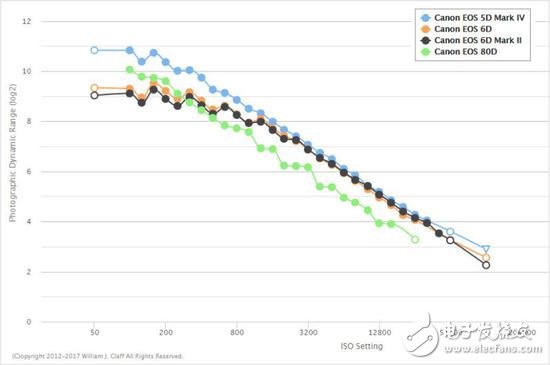我應(yīng)該對你失望嗎佳能EOS 6D Mark II？傳感器動態(tài)范圍慘遭尼康D750吊打