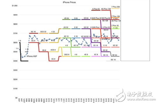 iPhone8什么時候上市?iphone8最新消息:iphone 8確認全面屏指紋識別,用一張表來分析為什么iPhone8辣么貴