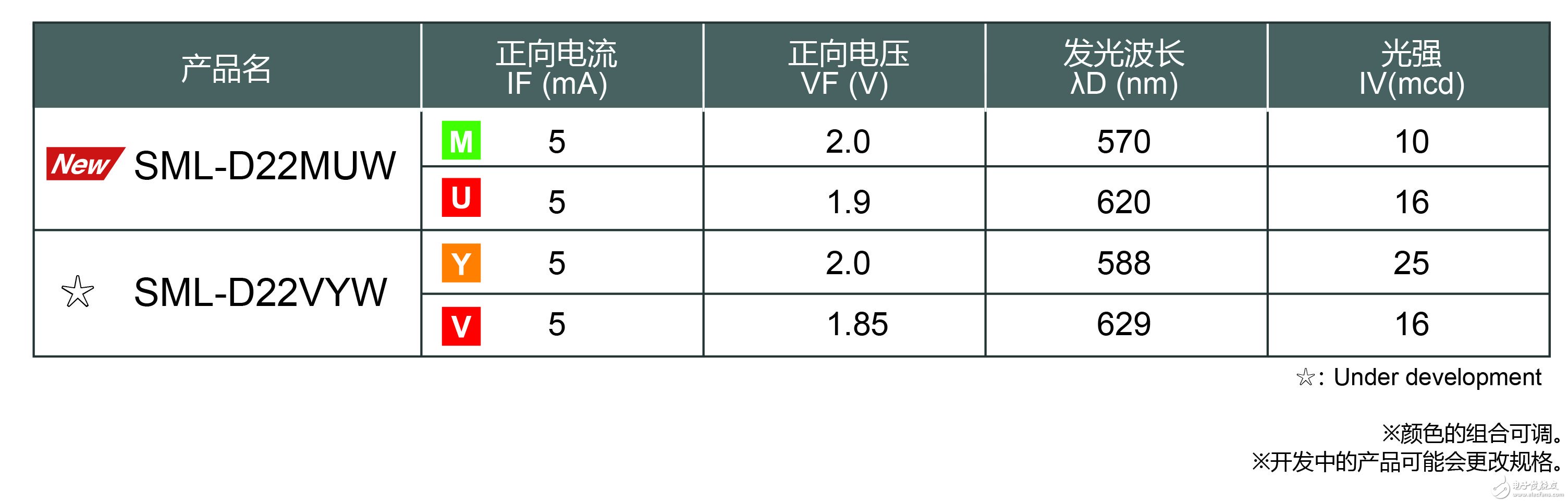 D22MUW” 有助于工業(yè)設(shè)備和消費電子設(shè)備等的顯示面板實現(xiàn)多色化、薄型化