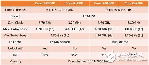 AMD積極節(jié)奏讓Intel緊張 第八代酷睿新i7/i5規(guī)格曝光