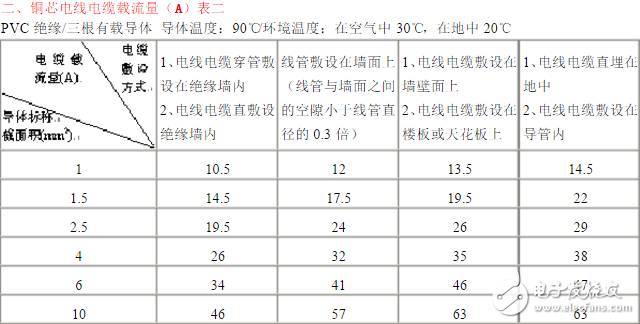 電工必備電線電纜載流量表：銅芯電纜載流量表與計算口訣分享