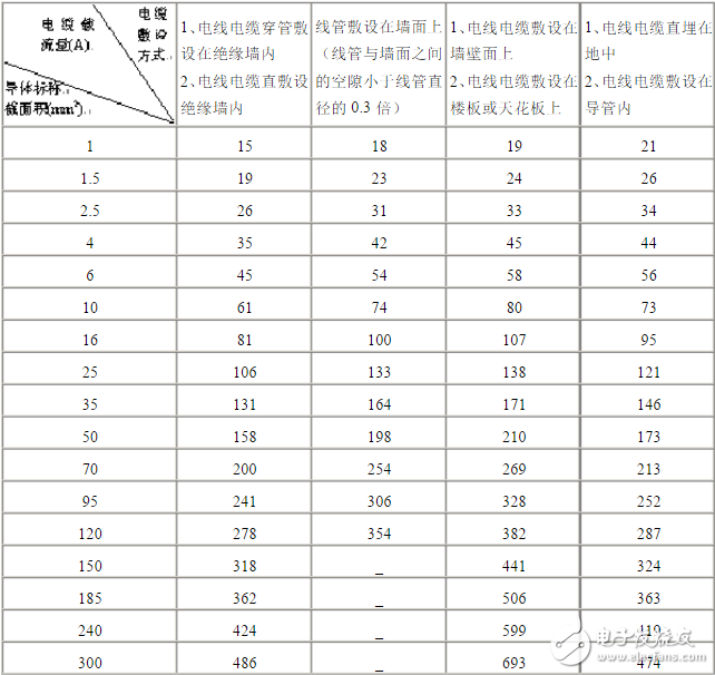 電工必備電線電纜載流量表：銅芯電纜載流量表與計算口訣分享