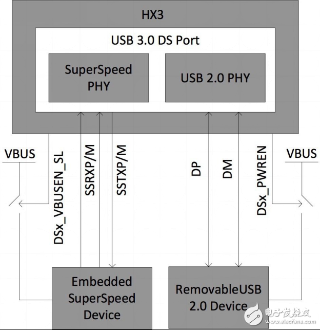 嵌入式應用的 USB 3.0 鏈路共享