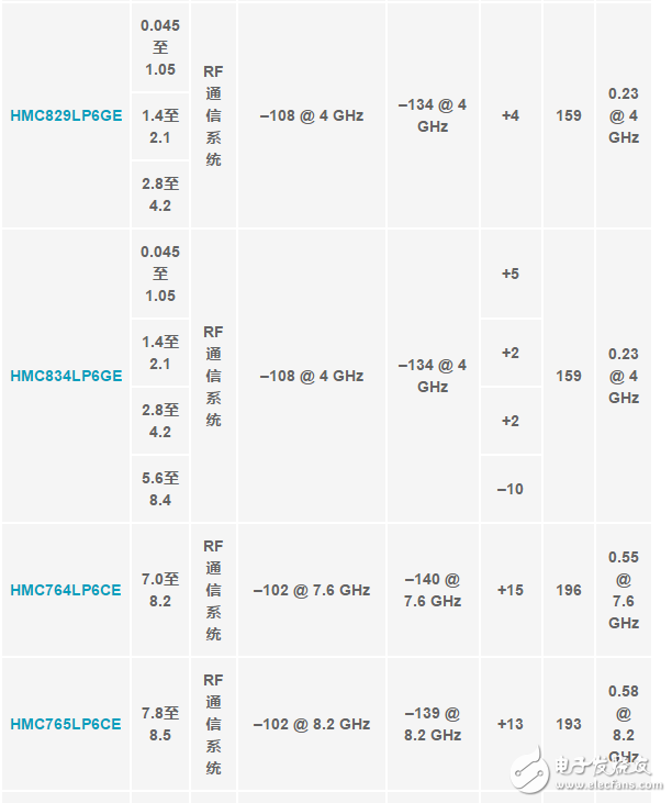 新興的PLL + VCO支持緊湊型LO的解決方案