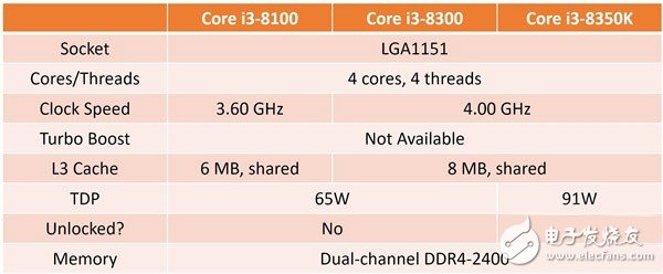 英特爾第八代酷睿處理器提前發布：第八代i3-8100、i3-8300和i3-8350K預覽