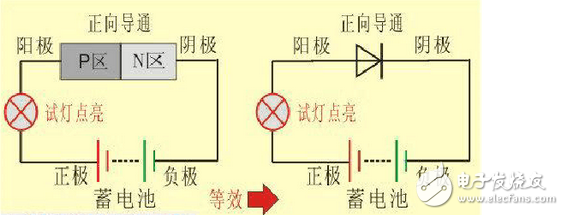 二極管截止狀態工作原理、正向導通工作原理、二極管導通和截止工作狀態判斷方法