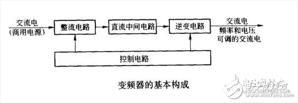 一文帶你快速了解變頻器