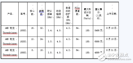 cpu買amd還是英特爾?還要看報價超8千的threadripper和i9對決評測