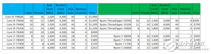 cpu買amd還是英特爾?還要看報價超8千的threadripper和i9對決評測