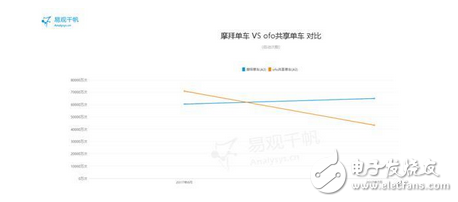 數(shù)據(jù)顯示共享單車(chē)7月摩拜獨(dú)占鰲頭ofo頹勢(shì)凸顯