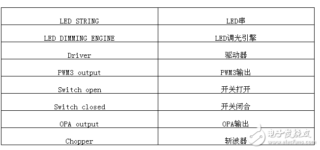 LED調光引擎：基于8位MCU的開關模式可調光LED驅動器解決方案