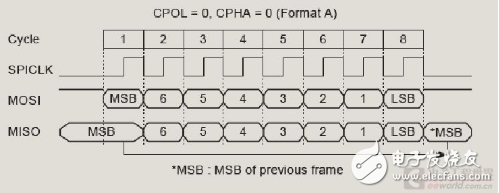 教你LPC54102雙核套件固件庫SPI的用法