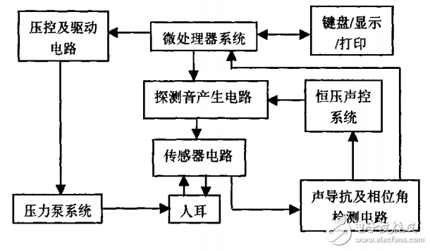 耳聲導(dǎo)抗測(cè)試系統(tǒng)技術(shù)設(shè)計(jì)