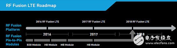 如何推動5G發展，Qorvo從智能手機RF濾波器創新出發