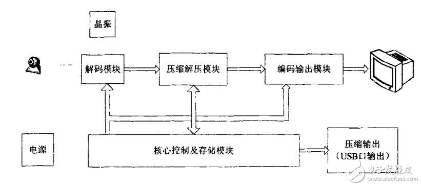 基于ARM嵌入式系統的車載圖像監視系統