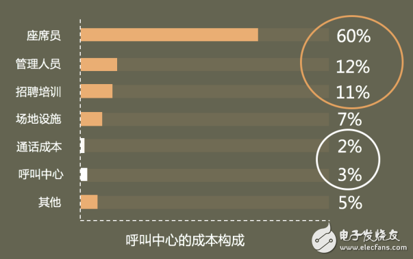 智能云呼叫中心助力互聯網消費金融