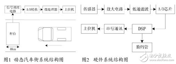 基于TMS320F28335動態汽車承重計算系統