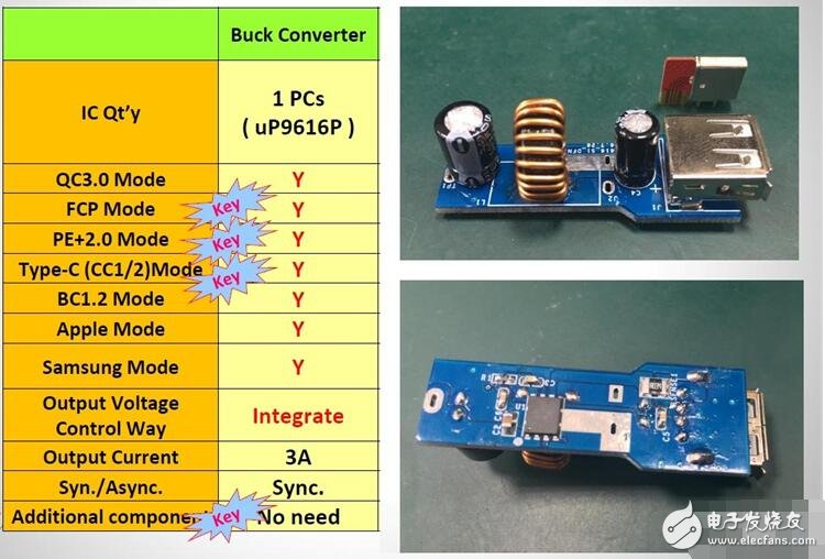 QC3.0的車充方案uP9616