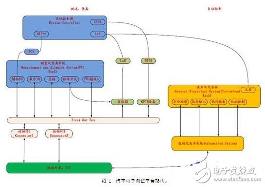 基于eCAR汽車電子測試系統(tǒng)的設計