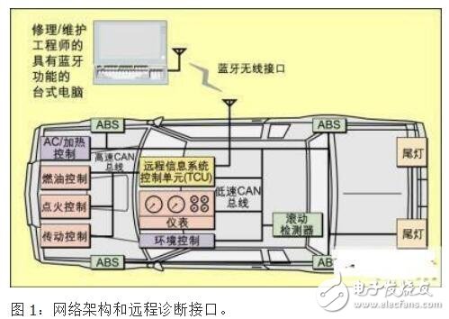 基于藍牙的遠程控制的汽車診斷技術(shù)的設(shè)計