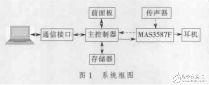 基于MAS3587F的帶錄音功能MP3播放器應用