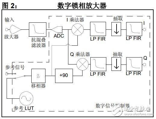 利用dsPIC33FJ256GP710實(shí)現(xiàn)數(shù)字鎖相放大器的方法