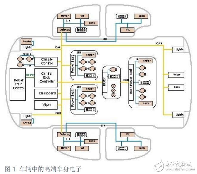 車身電子領域的趨勢