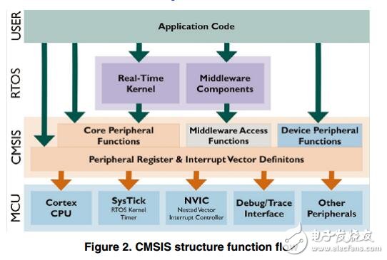 使用與MQX CMSIS-DSP算法